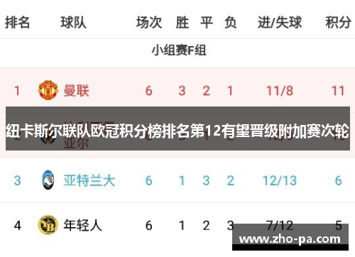纽卡斯尔联队欧冠积分榜排名第12有望晋级附加赛次轮 纽卡斯尔联队欧冠积分榜排名第12有望晋级附加赛次轮